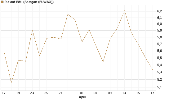 Put auf IBM [DZ BANK AG] Chart
