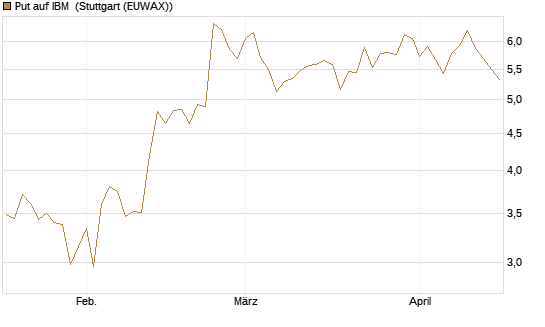 Put auf IBM [DZ BANK AG] Chart