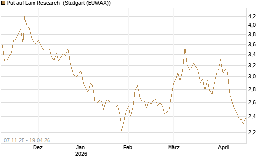 Put auf Lam Research [DZ BANK AG] Chart