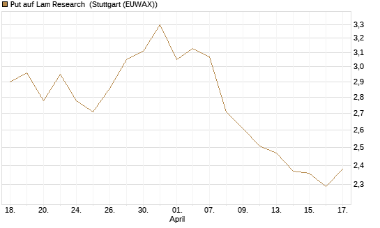Put auf Lam Research [DZ BANK AG] Chart