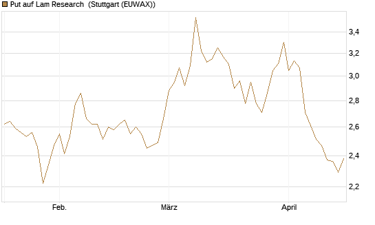 Put auf Lam Research [DZ BANK AG] Chart