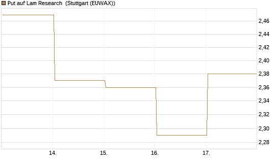 Put auf Lam Research [DZ BANK AG] Chart