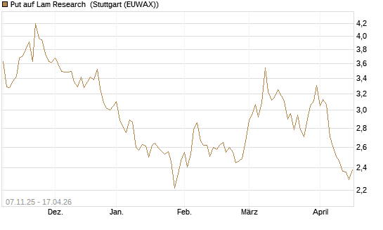 Put auf Lam Research [DZ BANK AG] Chart