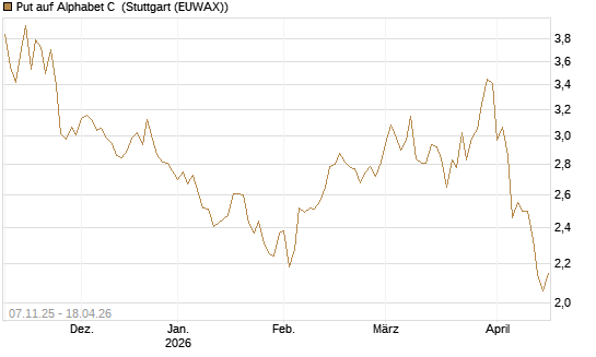 Put auf Alphabet C [DZ BANK AG] Chart