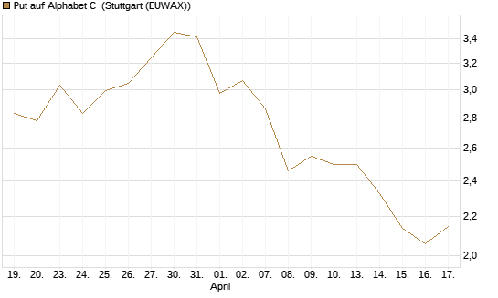 Put auf Alphabet C [DZ BANK AG] Chart