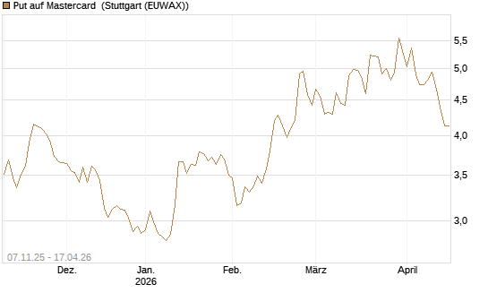 Put auf Mastercard [DZ BANK AG] Chart
