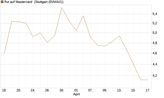 Put auf Mastercard [DZ BANK AG] Chart