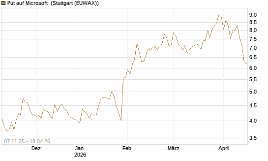 Put auf Microsoft [DZ BANK AG] Chart