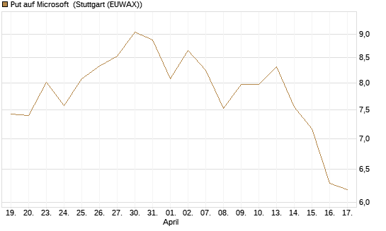 Put auf Microsoft [DZ BANK AG] Chart