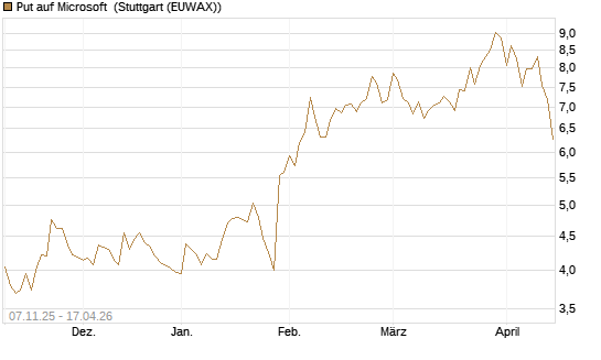 Put auf Microsoft [DZ BANK AG] Chart