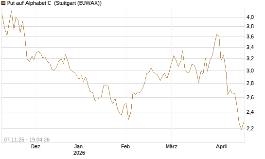 Put auf Alphabet C [DZ BANK AG] Chart