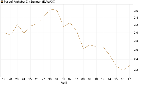 Put auf Alphabet C [DZ BANK AG] Chart