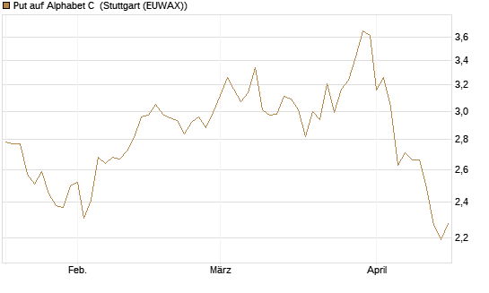 Put auf Alphabet C [DZ BANK AG] Chart