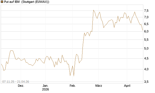 Put auf IBM [DZ BANK AG] Chart