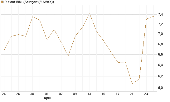Put auf IBM [DZ BANK AG] Chart