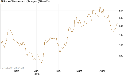 Put auf Mastercard [DZ BANK AG] Chart