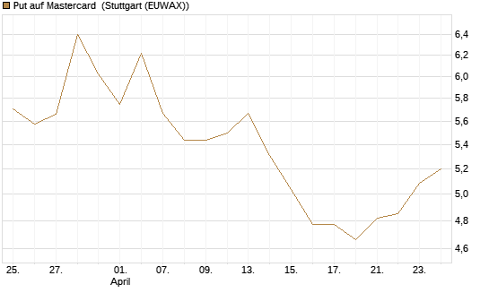 Put auf Mastercard [DZ BANK AG] Chart
