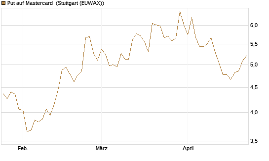 Put auf Mastercard [DZ BANK AG] Chart