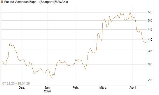 Put auf American Express [DZ BANK AG] Chart