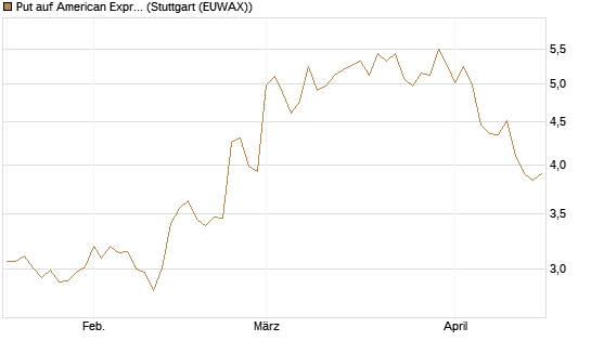 Put auf American Express [DZ BANK AG] Chart