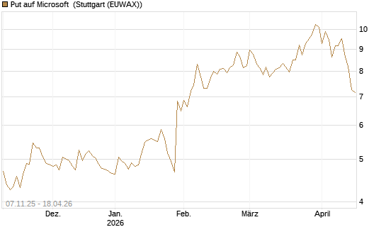 Put auf Microsoft [DZ BANK AG] Chart