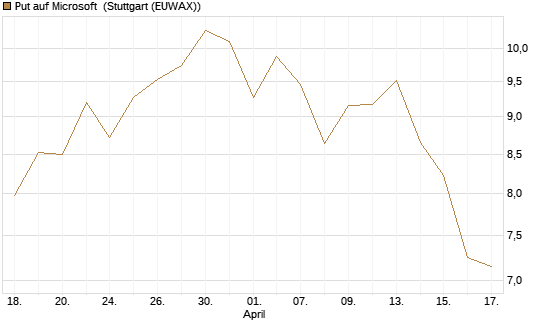 Put auf Microsoft [DZ BANK AG] Chart