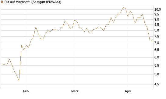 Put auf Microsoft [DZ BANK AG] Chart