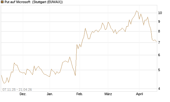 Put auf Microsoft [DZ BANK AG] Chart