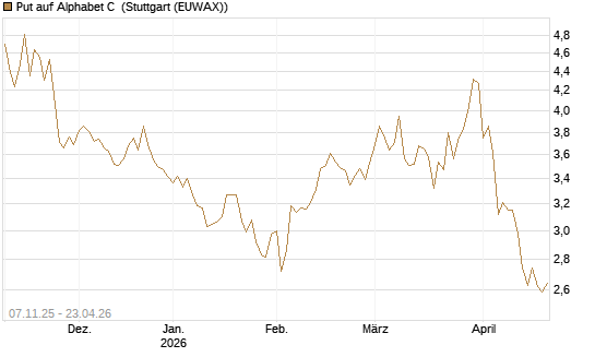 Put auf Alphabet C [DZ BANK AG] Chart
