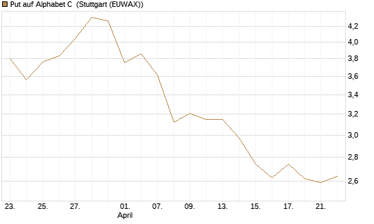 Put auf Alphabet C [DZ BANK AG] Chart