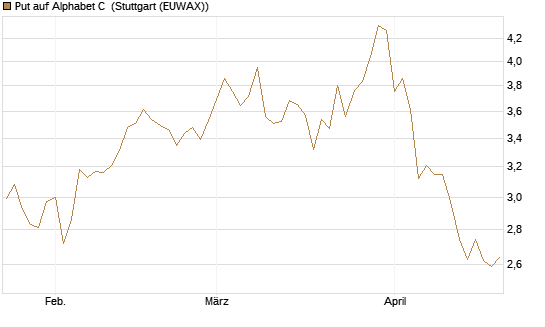 Put auf Alphabet C [DZ BANK AG] Chart