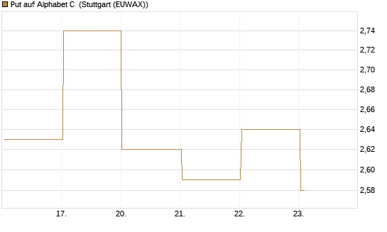 Put auf Alphabet C [DZ BANK AG] Chart