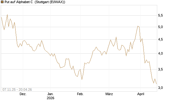 Put auf Alphabet C [DZ BANK AG] Chart