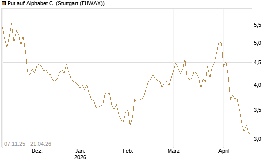 Put auf Alphabet C [DZ BANK AG] Chart