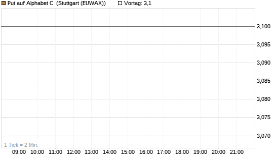 Put auf Alphabet C [DZ BANK AG] Chart