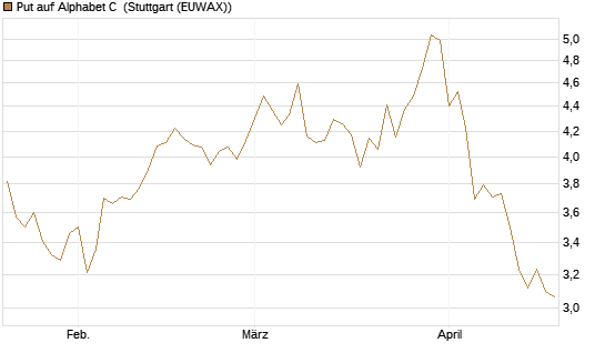 Put auf Alphabet C [DZ BANK AG] Chart