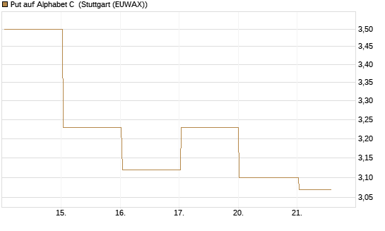 Put auf Alphabet C [DZ BANK AG] Chart