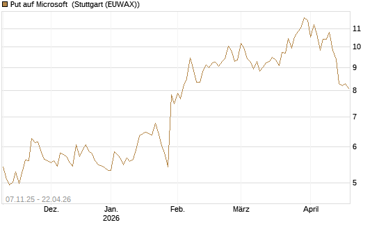 Put auf Microsoft [DZ BANK AG] Chart
