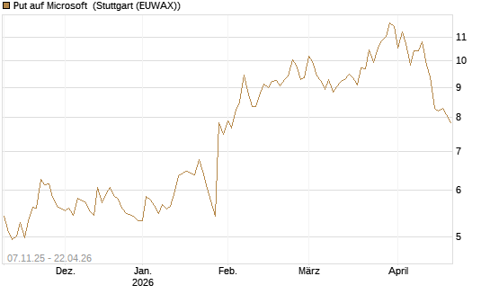 Put auf Microsoft [DZ BANK AG] Chart