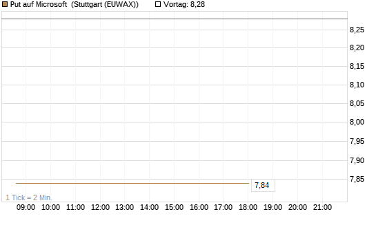 Put auf Microsoft [DZ BANK AG] Chart