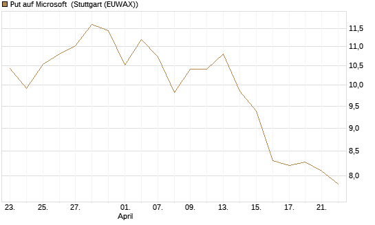 Put auf Microsoft [DZ BANK AG] Chart