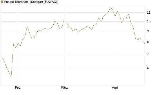 Put auf Microsoft [DZ BANK AG] Chart