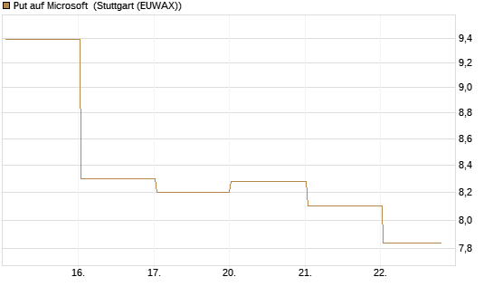 Put auf Microsoft [DZ BANK AG] Chart