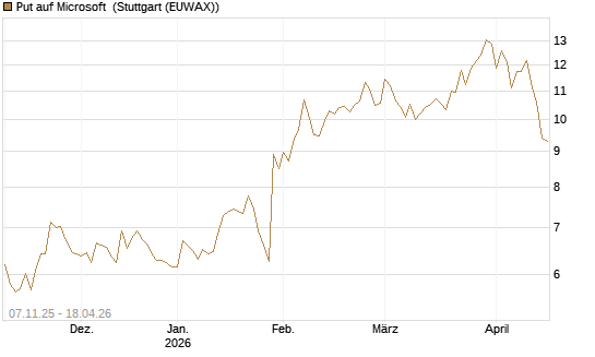 Put auf Microsoft [DZ BANK AG] Chart