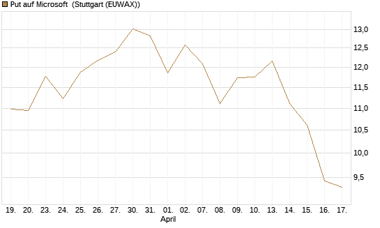Put auf Microsoft [DZ BANK AG] Chart