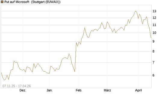 Put auf Microsoft [DZ BANK AG] Chart