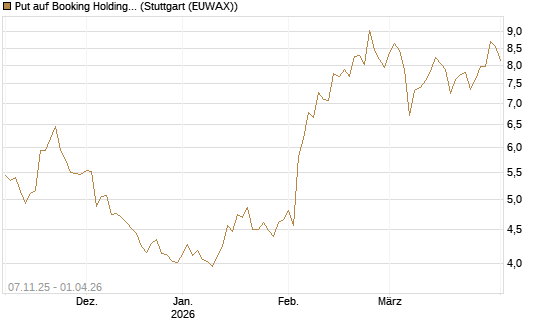 Put auf Booking Holdings [DZ BANK AG] Chart