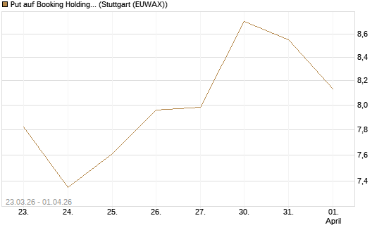 Put auf Booking Holdings [DZ BANK AG] Chart