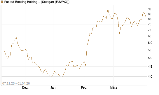 Put auf Booking Holdings [DZ BANK AG] Chart