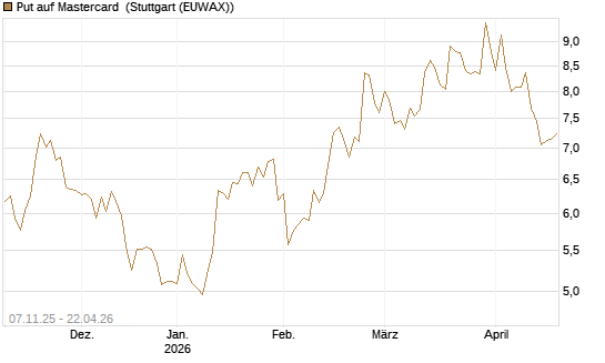 Put auf Mastercard [DZ BANK AG] Chart